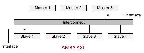 AMBA AXI architecture