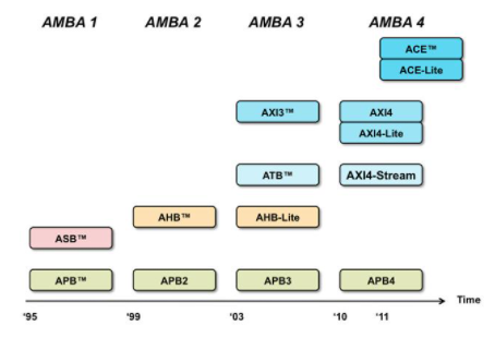 AMBA standard evolution timeline