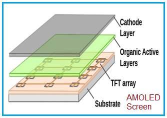 AMOLED display screen