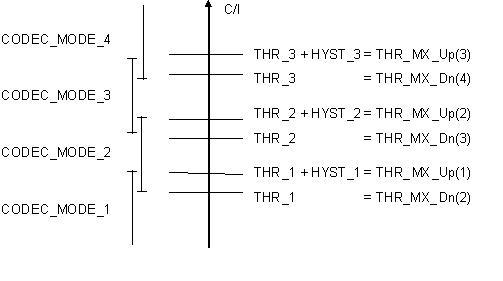 AMR threshold hysteresis