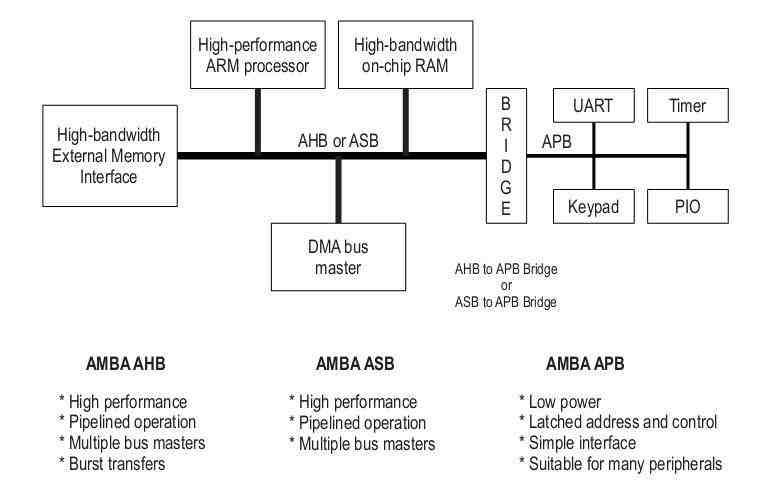 ARM Bus technology