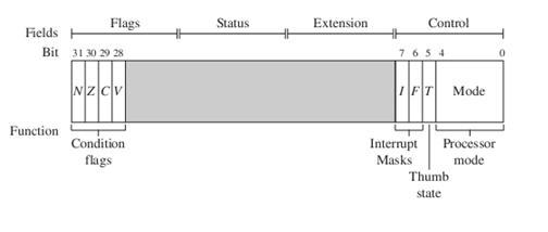 ARM CPSR Detailed Breakdown