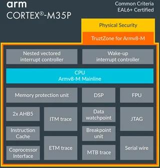 ARM Cortex-M Architecture