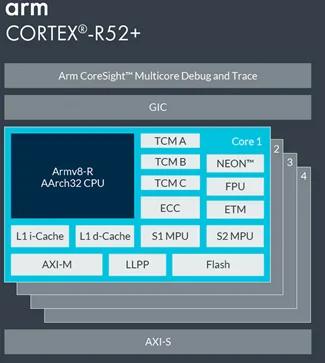 ARM Cortex-R Architecture