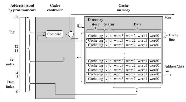 ARM cache architecture