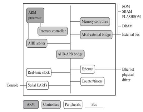 ARM embedded system hardware