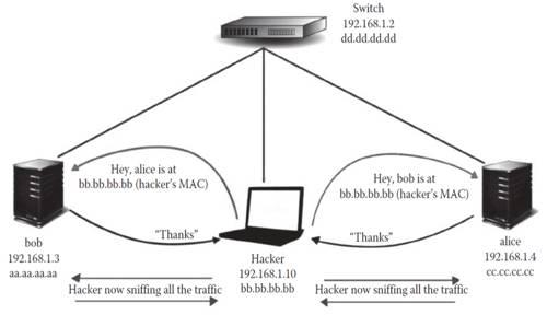ARP Spoofing,ARP poisoning