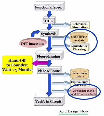ASIC Design Flow