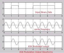 ASK Modulation Types and Its Applications | RF Wireless World