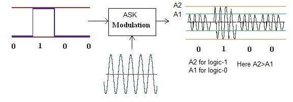 ASK modulation