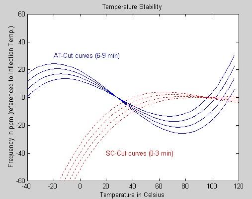 AT cut vs SC cut temperature performance