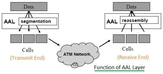 ATM AAL layer function