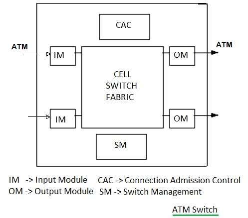 ATM Switch