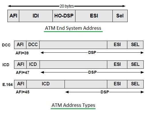 ATM Addressing types, DCC, ICD, E.164