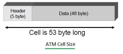 ATM cell size and ATM format