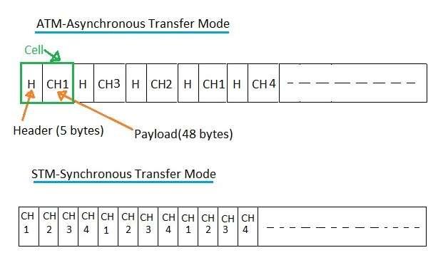 ATM vs STM-Difference between ATM and STM