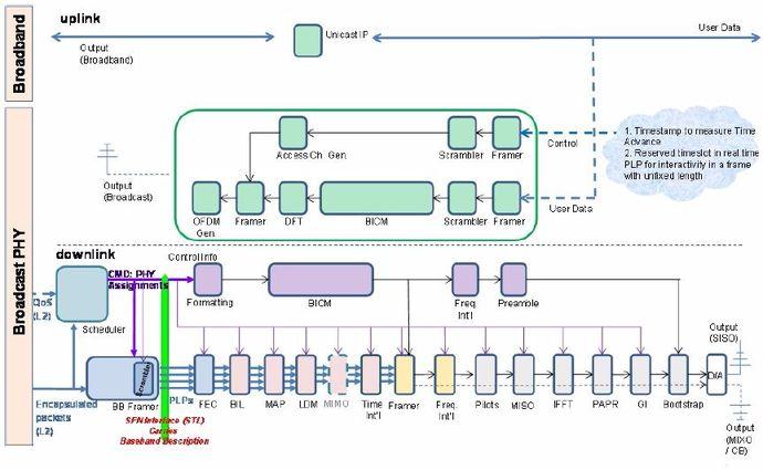 ATSC 3.0 Physical Layer