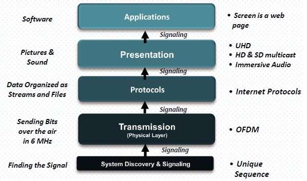 ATSC 3.0 Protocol Stack