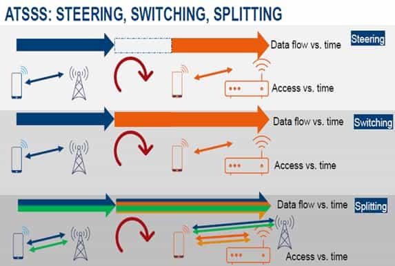 ATSSS in 5G: Features, Benefits & Limitations | RF Wireless World