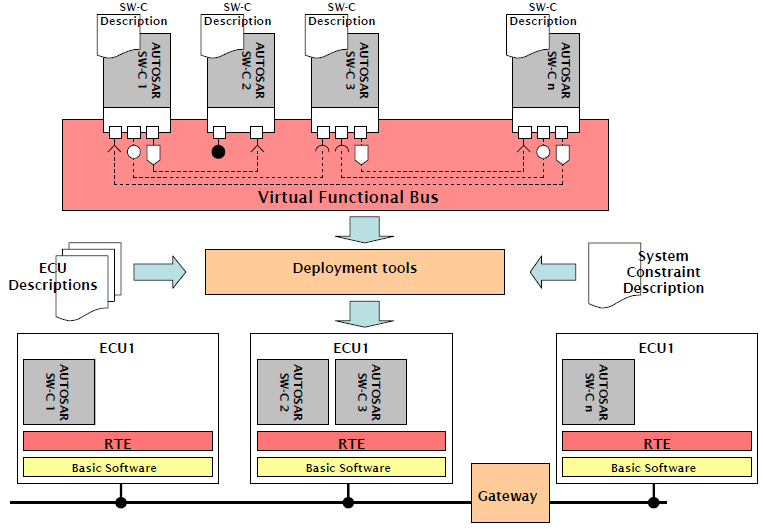 AUTOSAR Architecture with Example