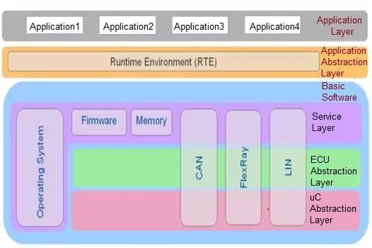 AUTOSAR Architecture