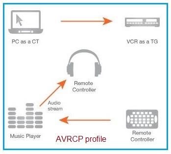 AVRCP profile