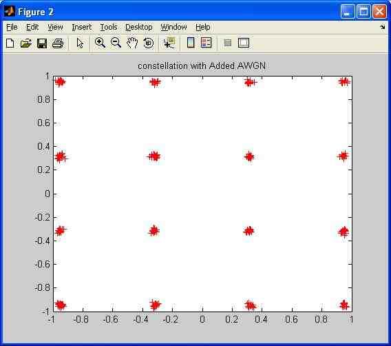 AWGN effect on constellation