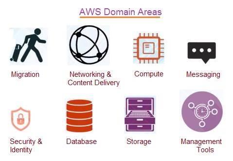 AWS Domain Services