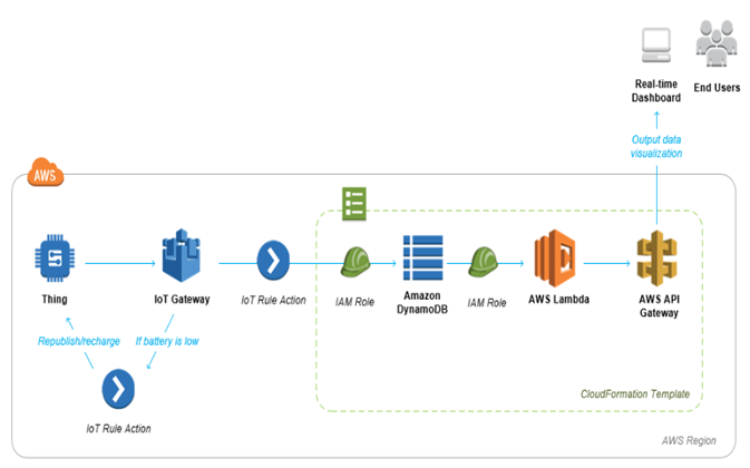 AWS IoT Architecture Components