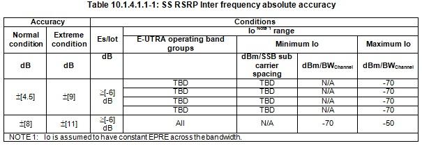 Absolute SS-RSRP accuracy inter frequency