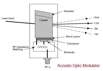 Acousto Optic Modulator