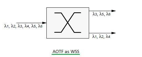 Acousto Optic Tunable Filter-AOTF fig1
