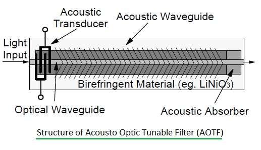 Acousto Optic Tunable Filter-AOTF fig2