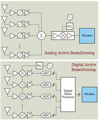 Active Beamforming