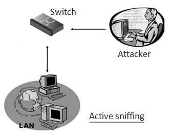 Active sniffing