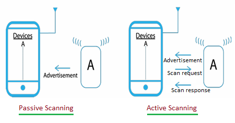BLE Active vs Passive Scanning