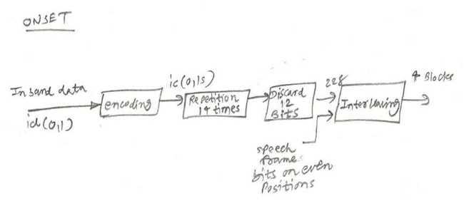 Adaptive Multi rate speech channel full rate AMR/TCH-AFS/ONSET