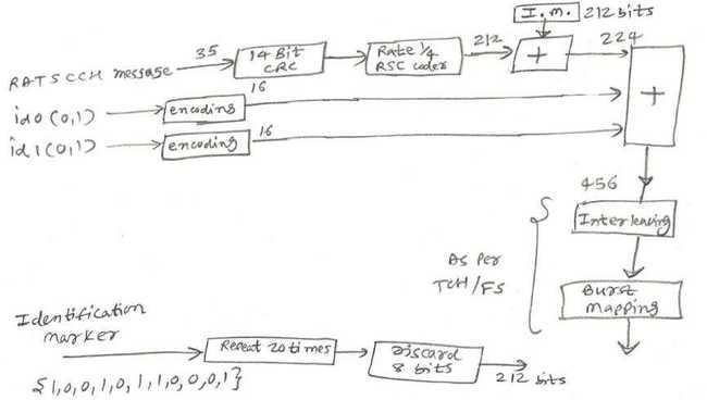 gsm physical layer transmitter