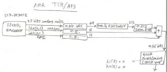 Adaptive Multi rate speech channel full rate AMR/TCH-AFS/SID UPDATE