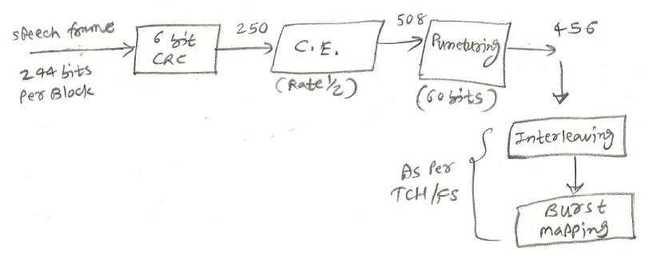 gsm physical layer transmitter