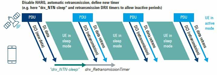 DRx Timers for HARQ