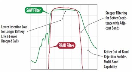 Advantages of FBAR Filter