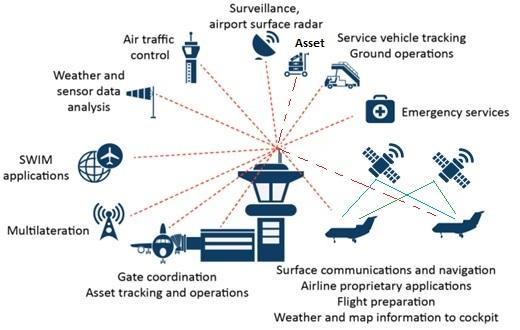 AeroMACS system