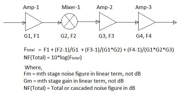 Aggregate Noise Figure