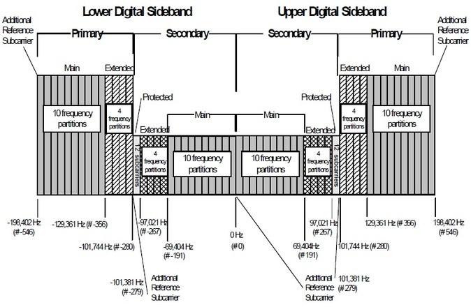 All Digital IBOC Mode