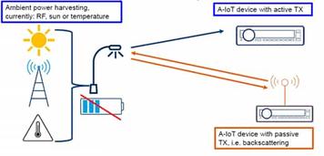 Ambient IoT (A-IoT): Features, Benefits & Limitations
