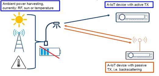 Ambient IoT Network