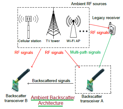 Ambient backscatter architecture