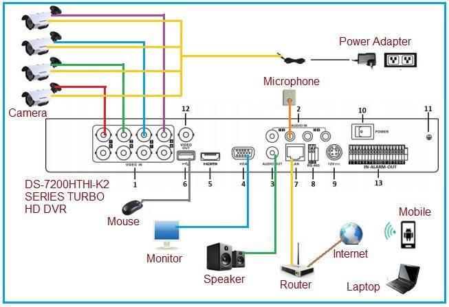 Analog CCTV Block Diagram