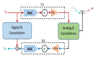 Analog SIC vs Digital SIC